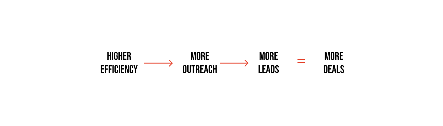 Higher efficiency leads to more outreach attempts, more leads, and eventually more deals