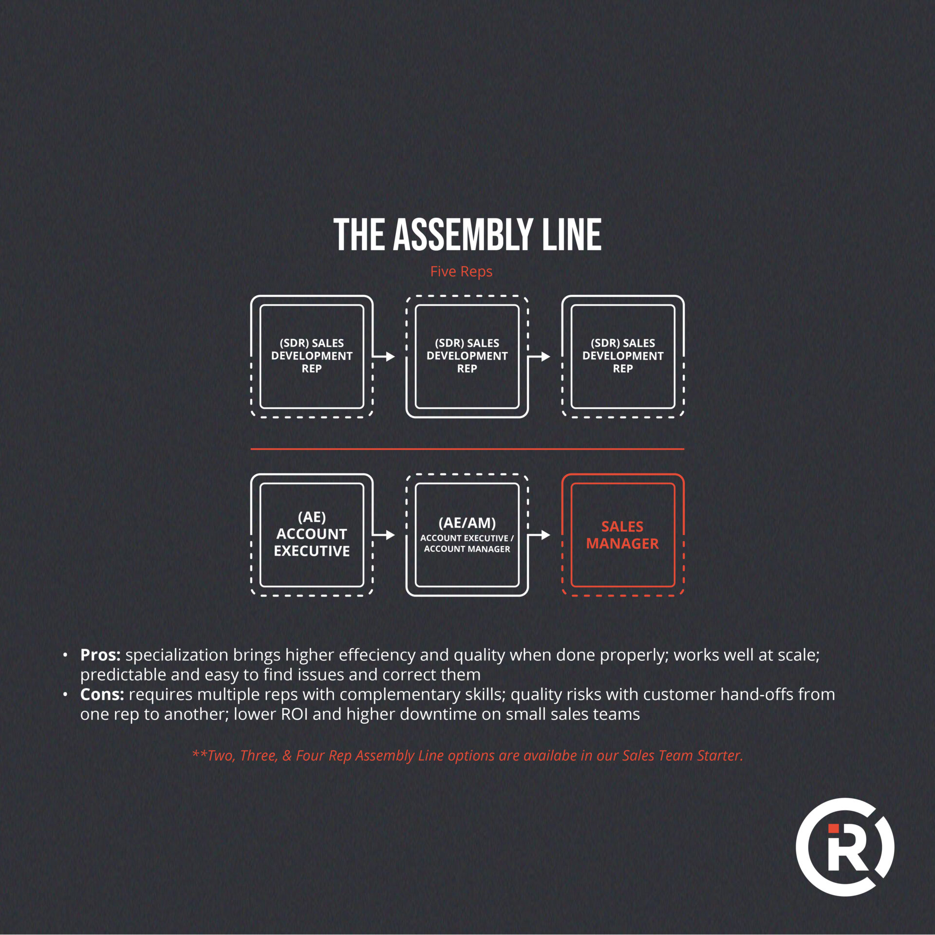 Chart showing details on steps for the assembly line method.