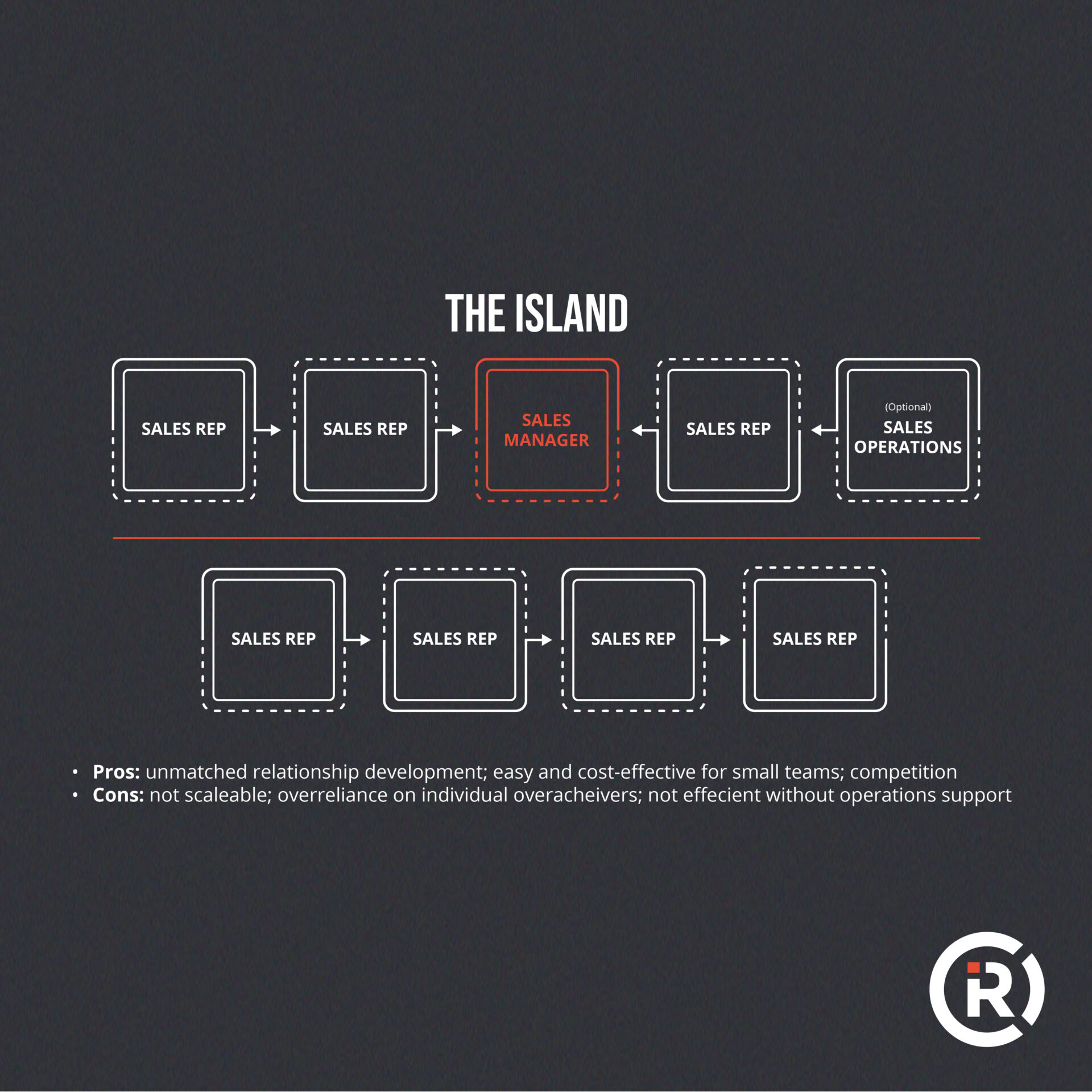 Chart detailing the island sales structure method